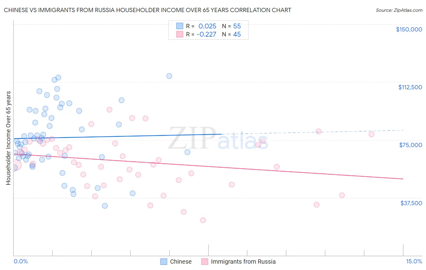 Chinese vs Immigrants from Russia Householder Income Over 65 years
