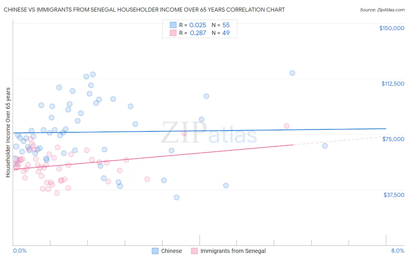 Chinese vs Immigrants from Senegal Householder Income Over 65 years