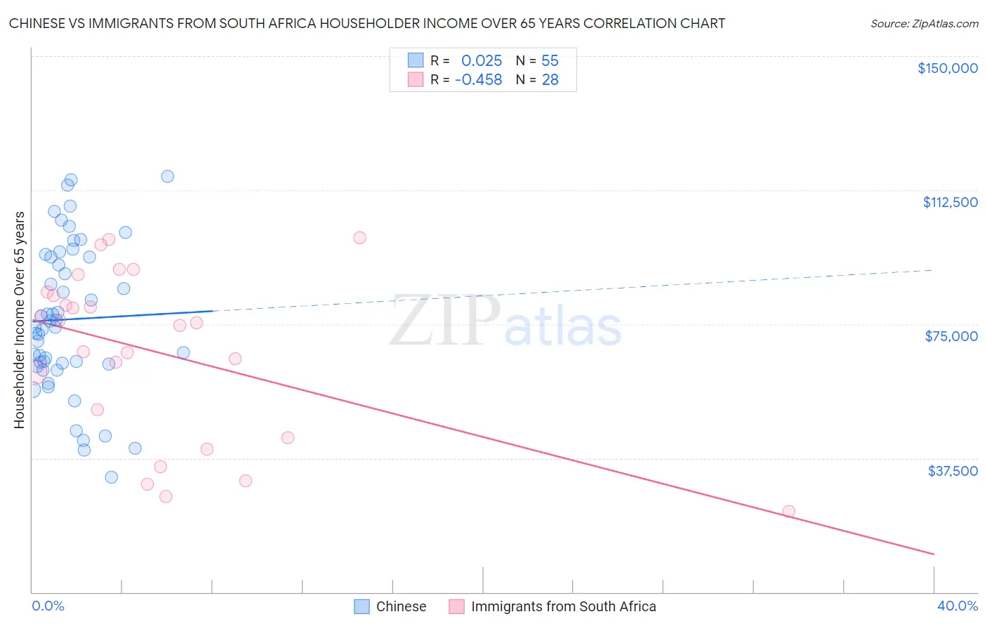 Chinese vs Immigrants from South Africa Householder Income Over 65 years