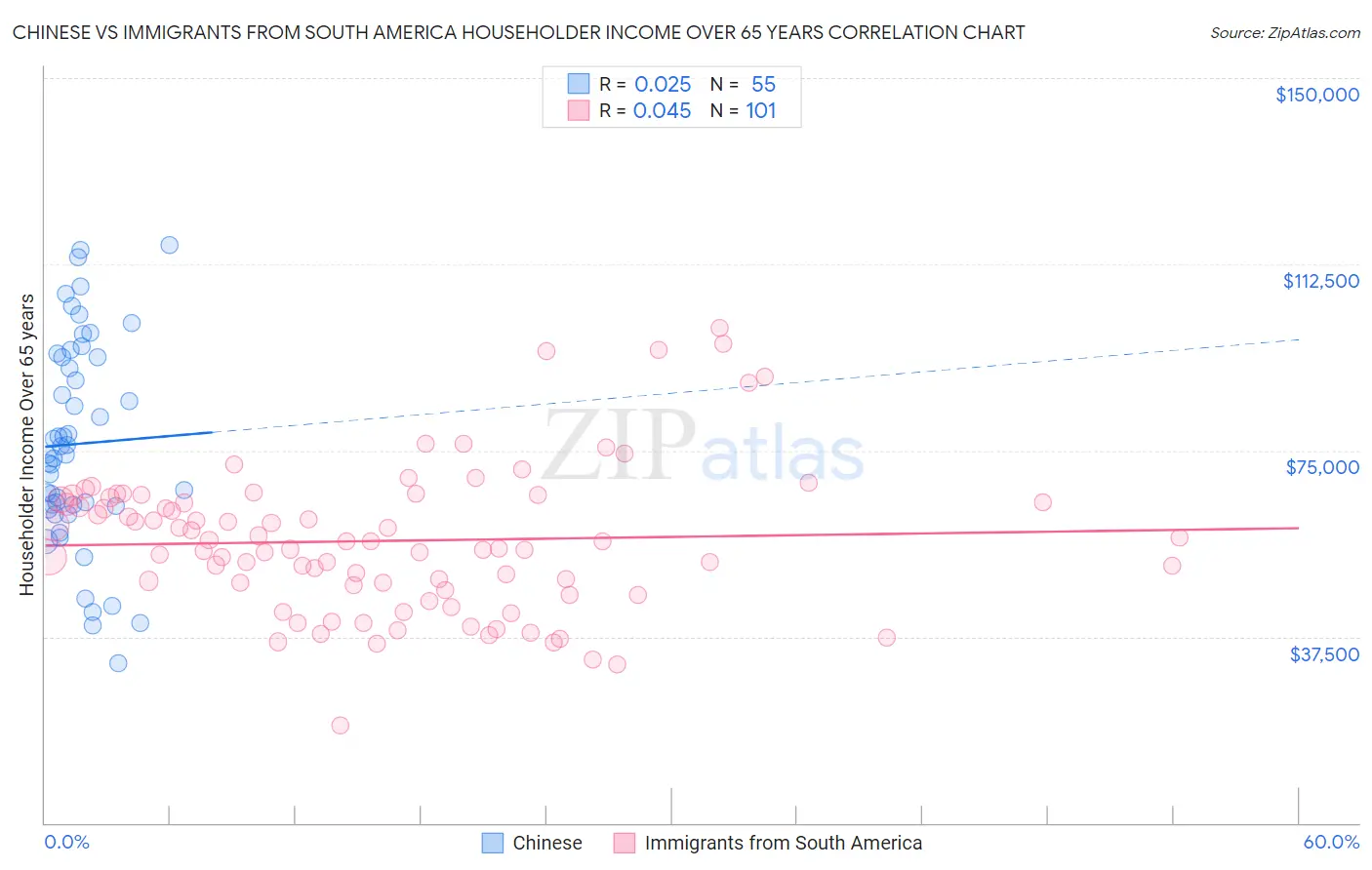 Chinese vs Immigrants from South America Householder Income Over 65 years