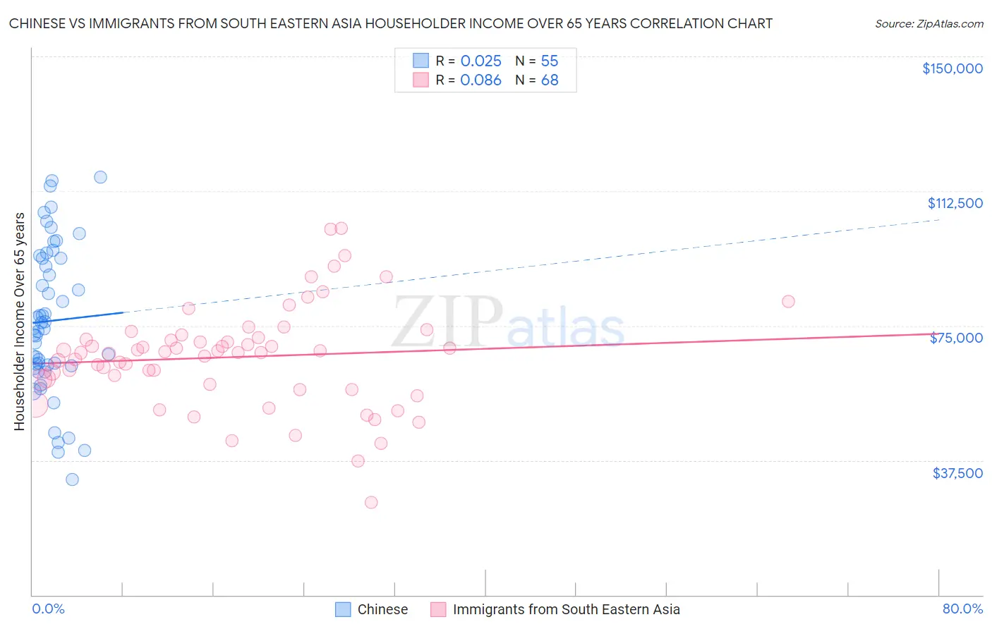 Chinese vs Immigrants from South Eastern Asia Householder Income Over 65 years
