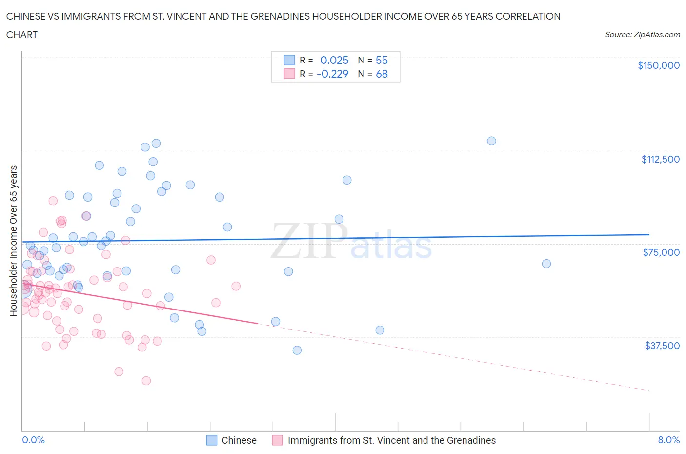 Chinese vs Immigrants from St. Vincent and the Grenadines Householder Income Over 65 years