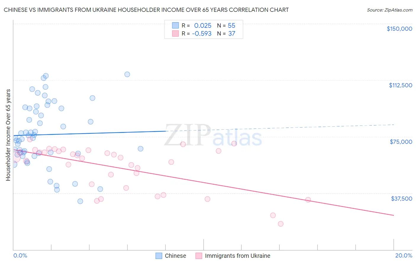 Chinese vs Immigrants from Ukraine Householder Income Over 65 years