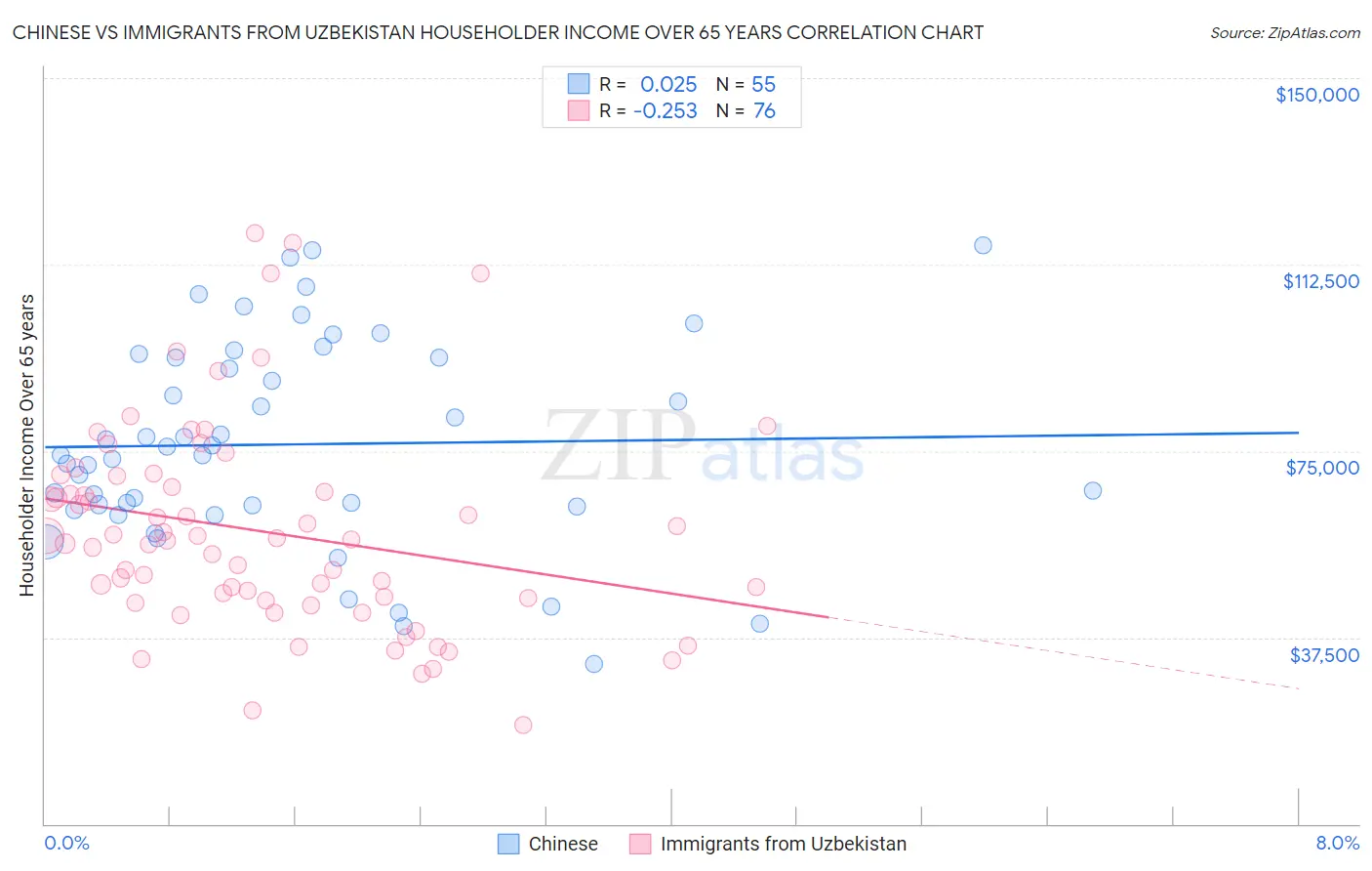 Chinese vs Immigrants from Uzbekistan Householder Income Over 65 years