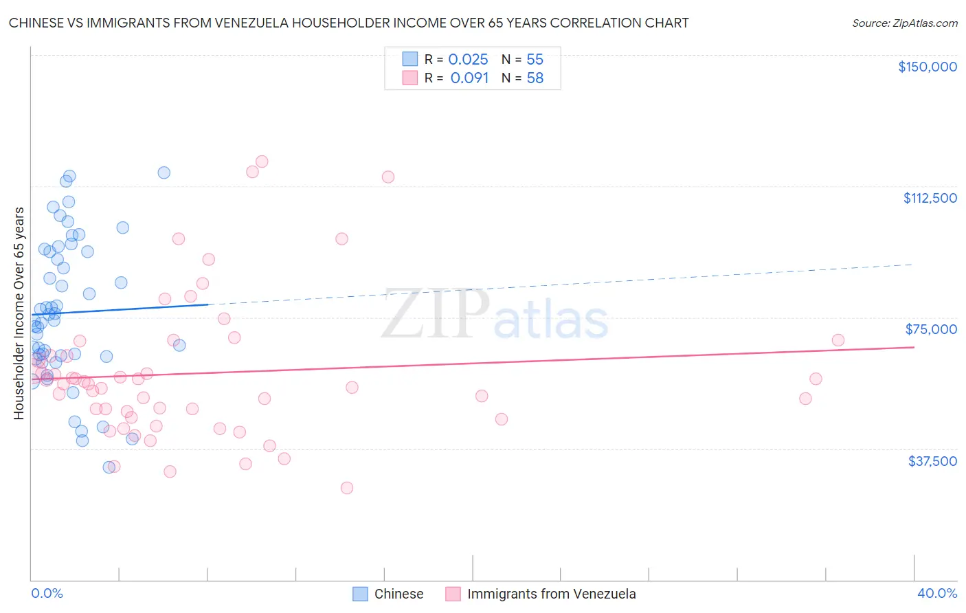 Chinese vs Immigrants from Venezuela Householder Income Over 65 years