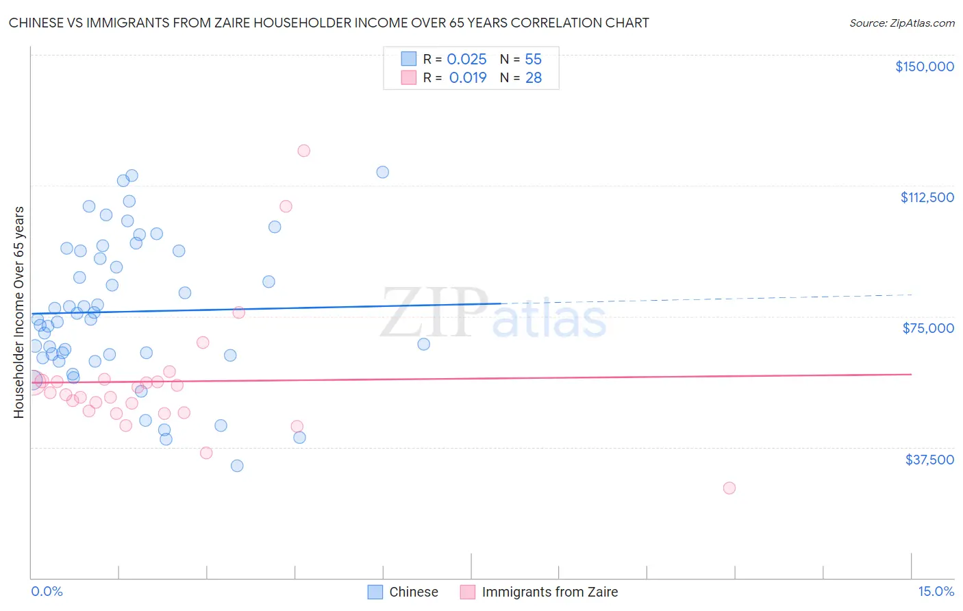 Chinese vs Immigrants from Zaire Householder Income Over 65 years