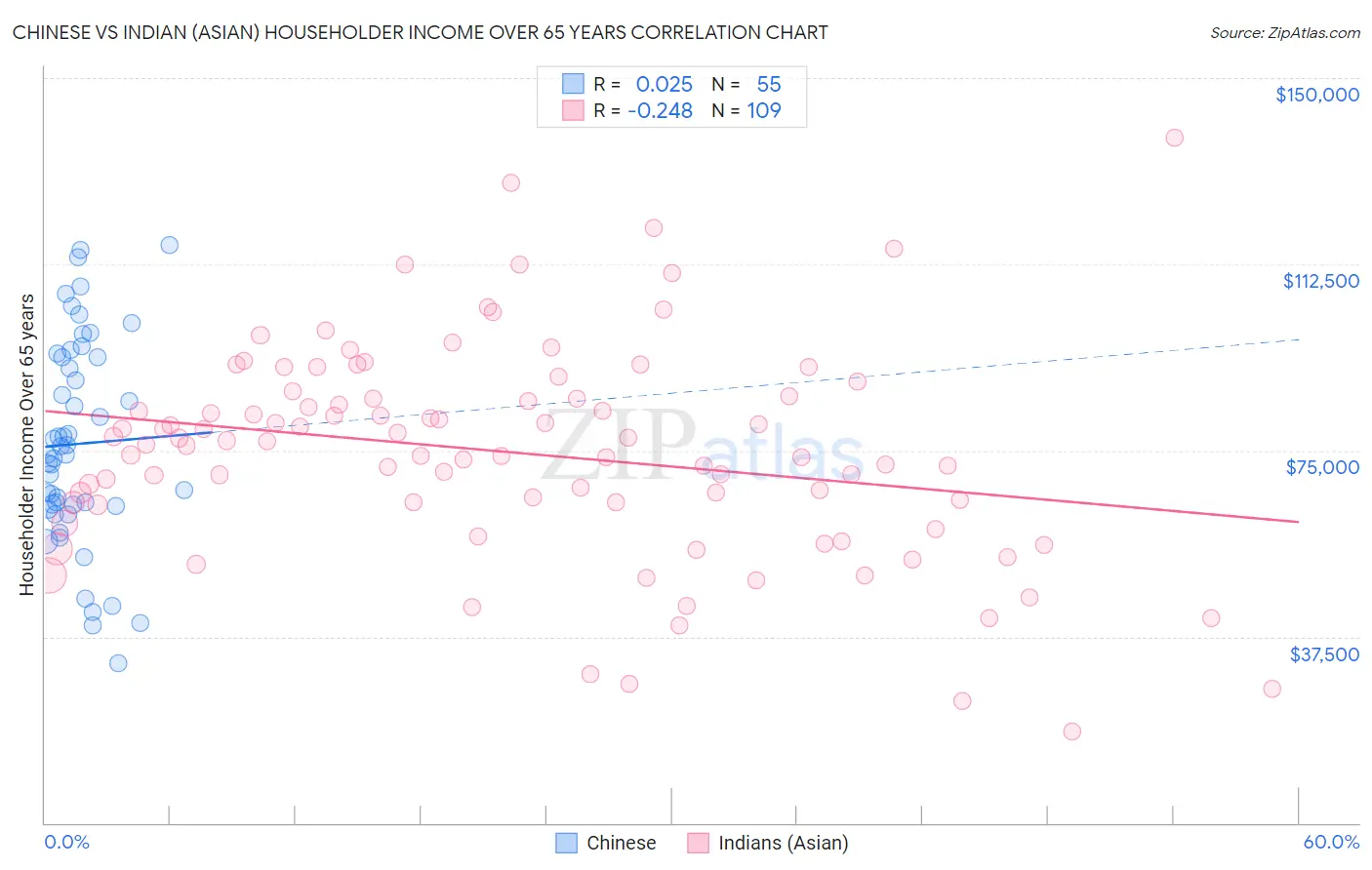 Chinese vs Indian (Asian) Householder Income Over 65 years