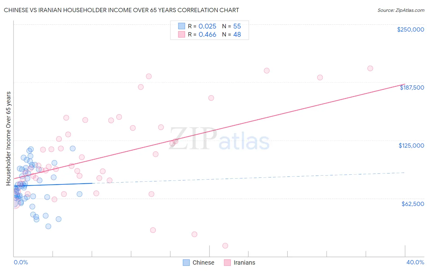 Chinese vs Iranian Householder Income Over 65 years
