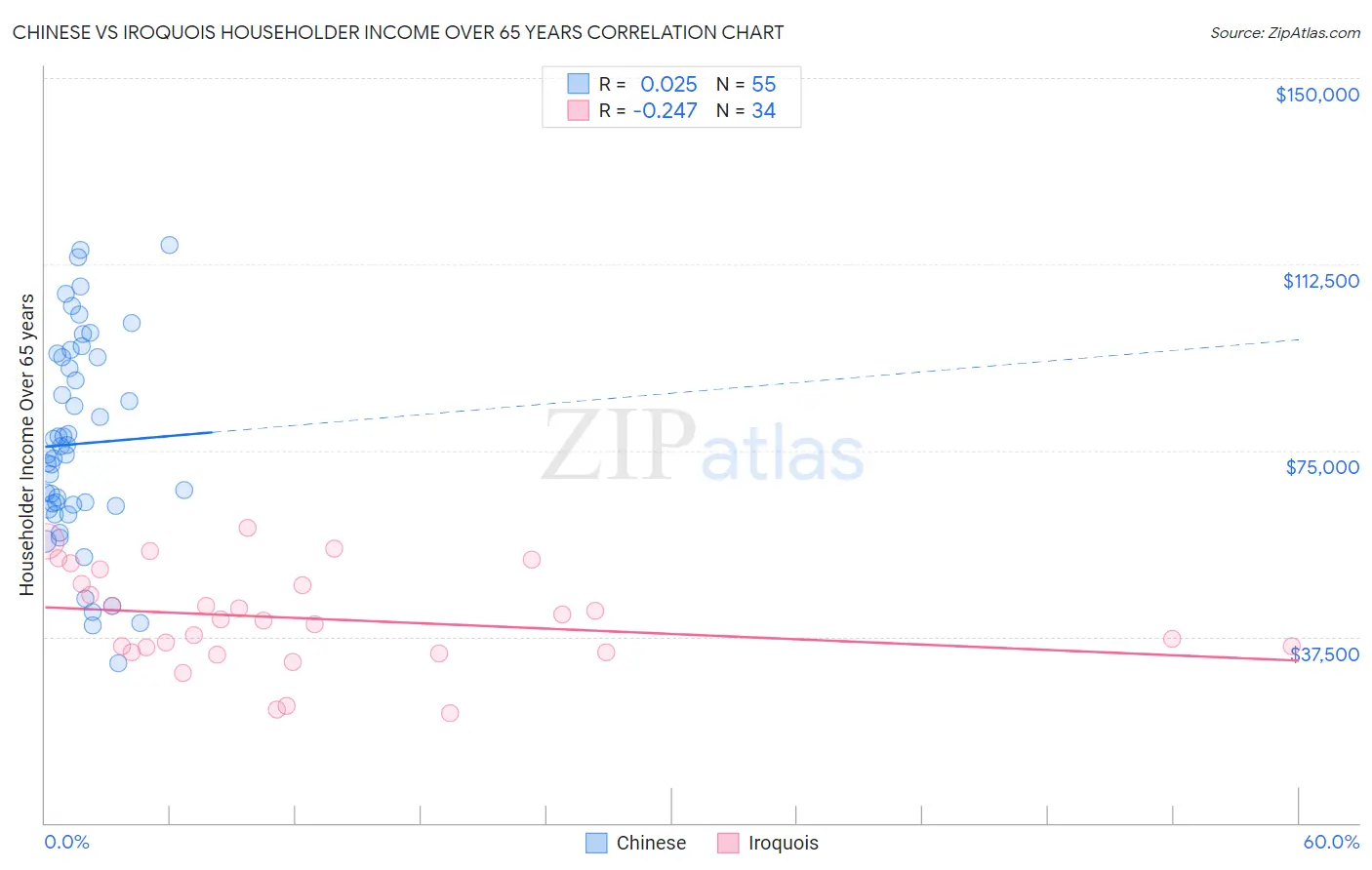 Chinese vs Iroquois Householder Income Over 65 years