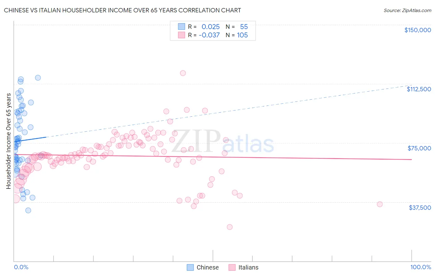 Chinese vs Italian Householder Income Over 65 years