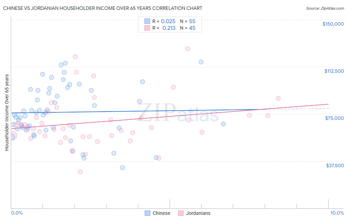 Chinese vs Jordanian Householder Income Over 65 years