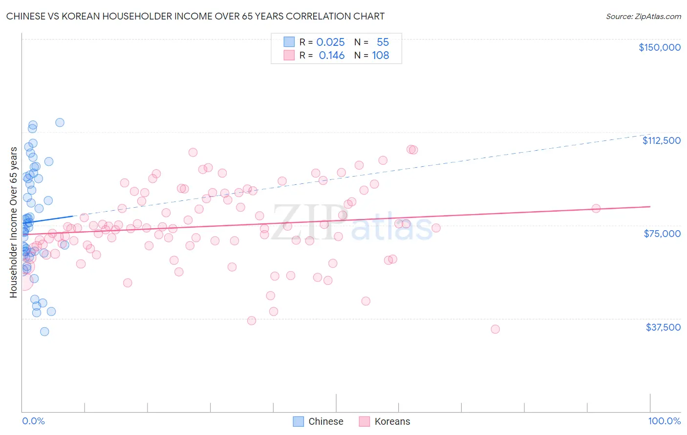 Chinese vs Korean Householder Income Over 65 years