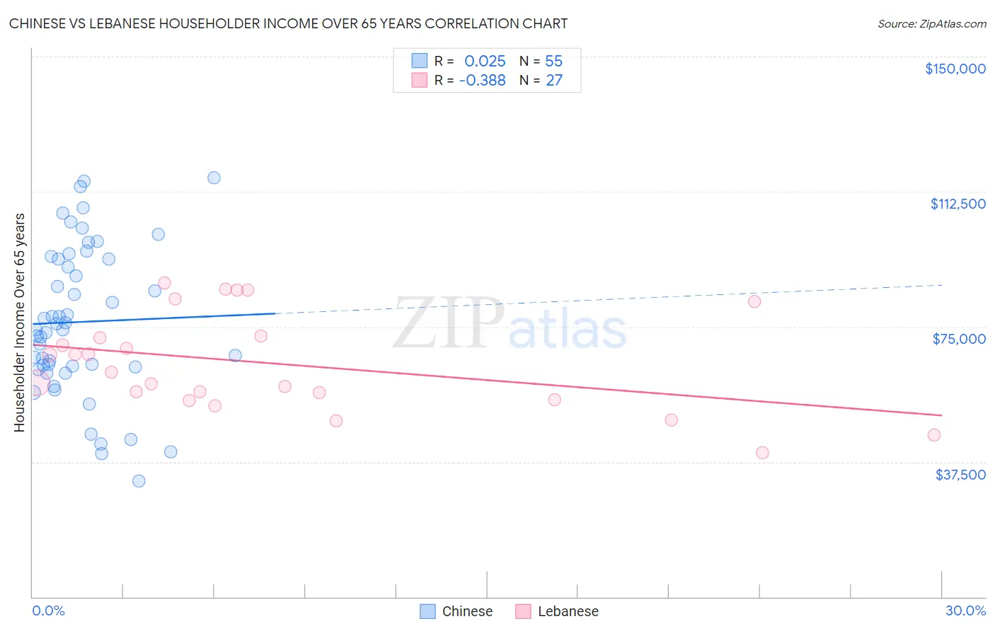 Chinese vs Lebanese Householder Income Over 65 years
