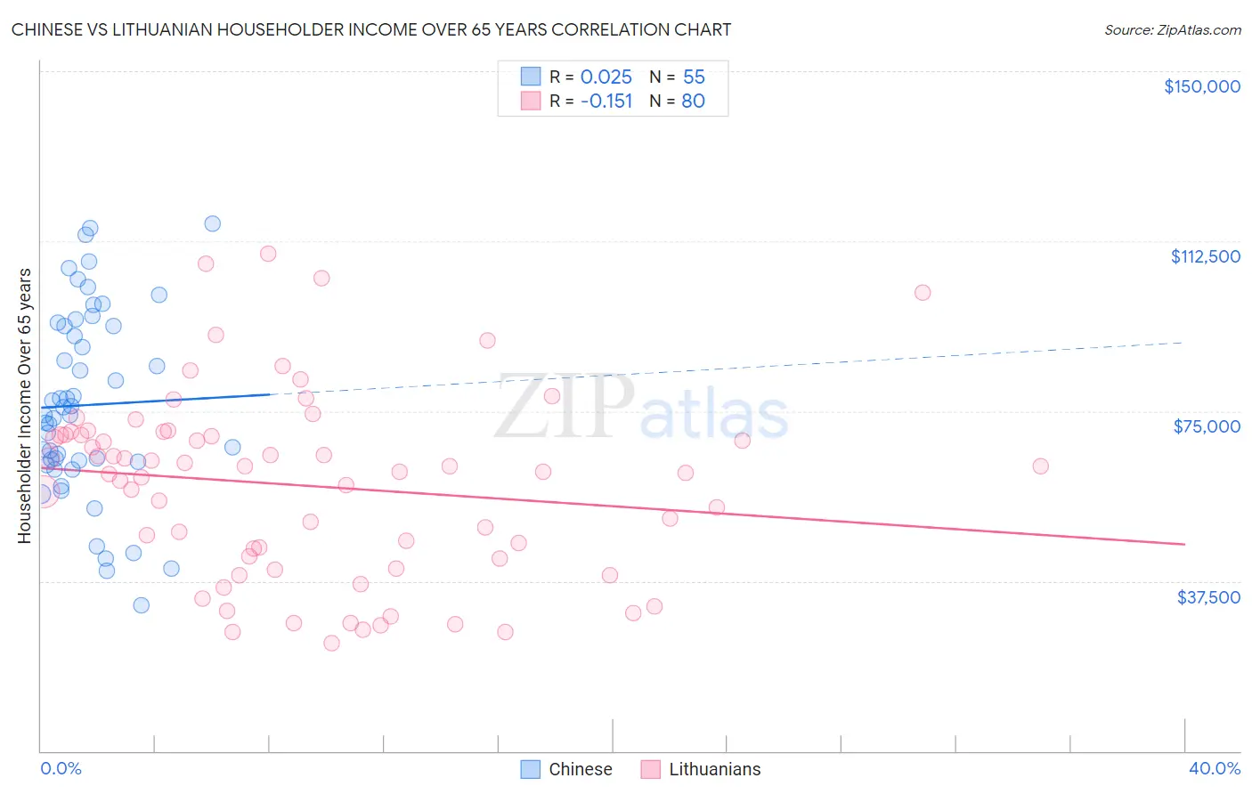 Chinese vs Lithuanian Householder Income Over 65 years