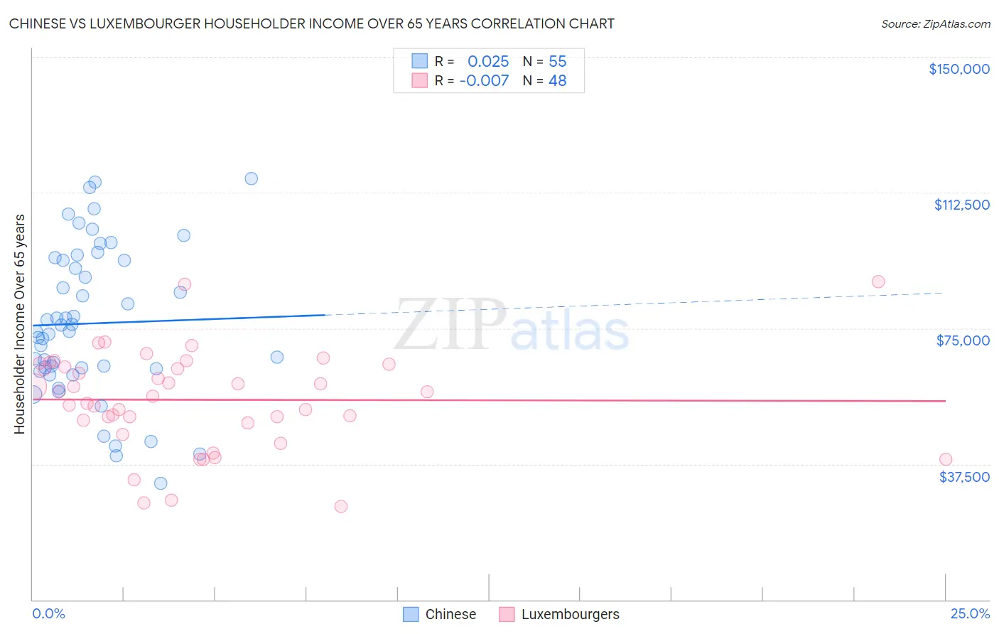 Chinese vs Luxembourger Householder Income Over 65 years