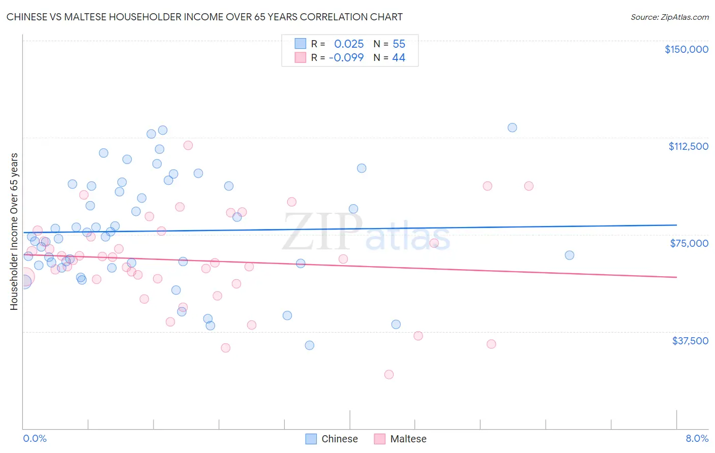 Chinese vs Maltese Householder Income Over 65 years