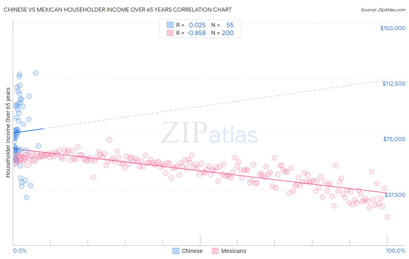 Chinese vs Mexican Householder Income Over 65 years