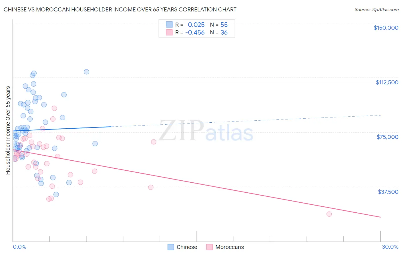 Chinese vs Moroccan Householder Income Over 65 years