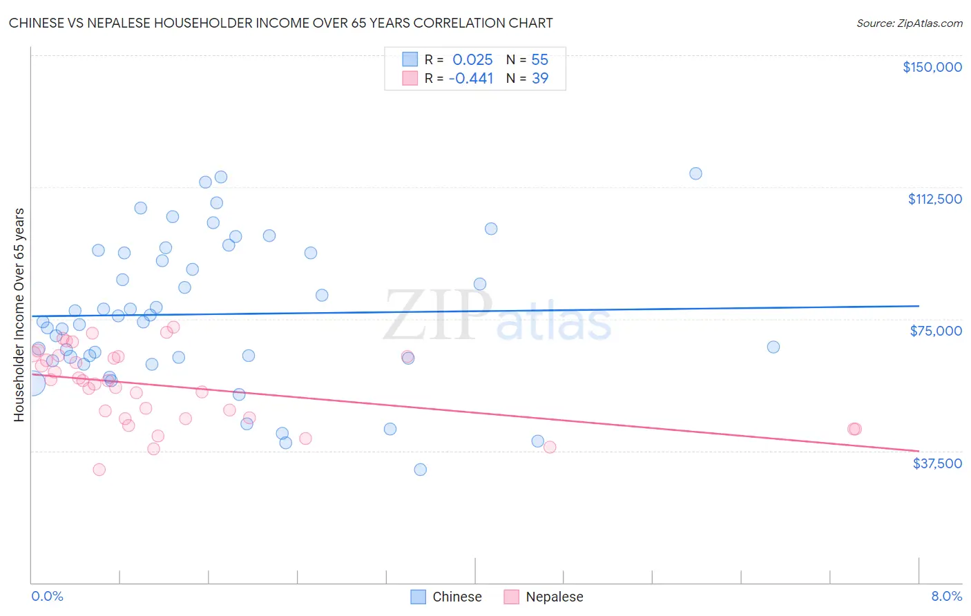 Chinese vs Nepalese Householder Income Over 65 years