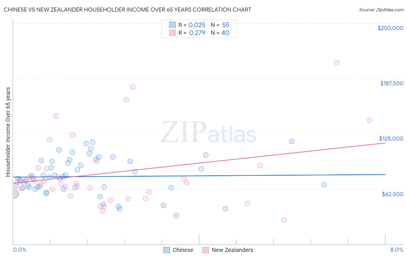 Chinese vs New Zealander Householder Income Over 65 years