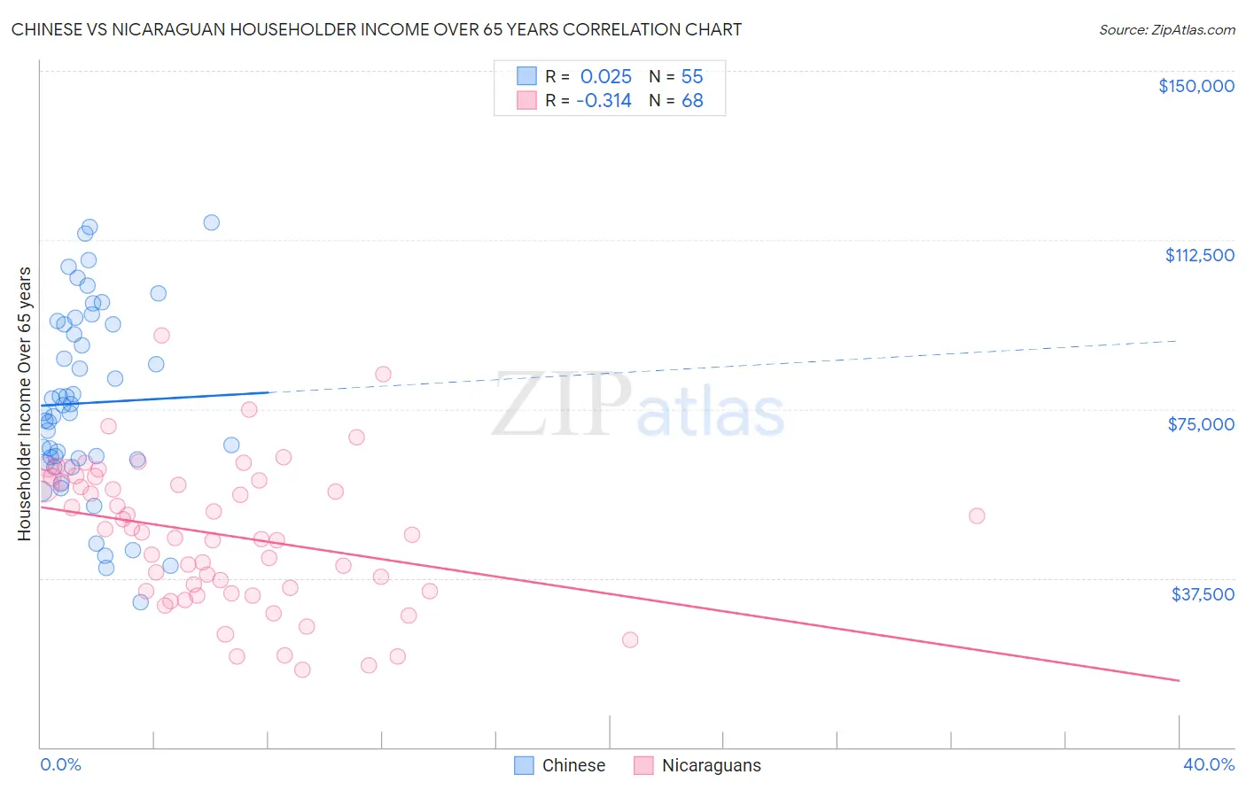 Chinese vs Nicaraguan Householder Income Over 65 years