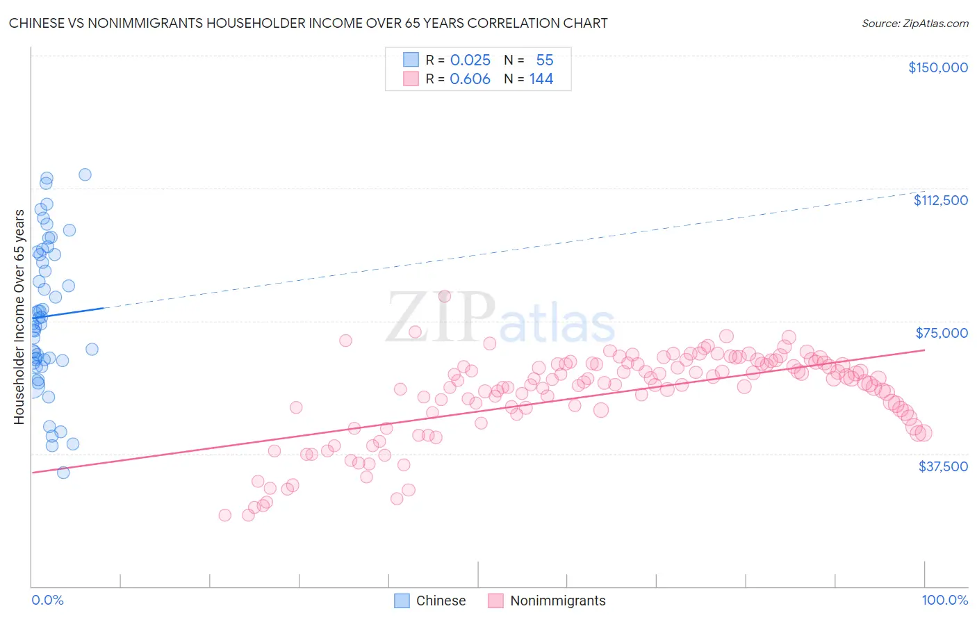 Chinese vs Nonimmigrants Householder Income Over 65 years