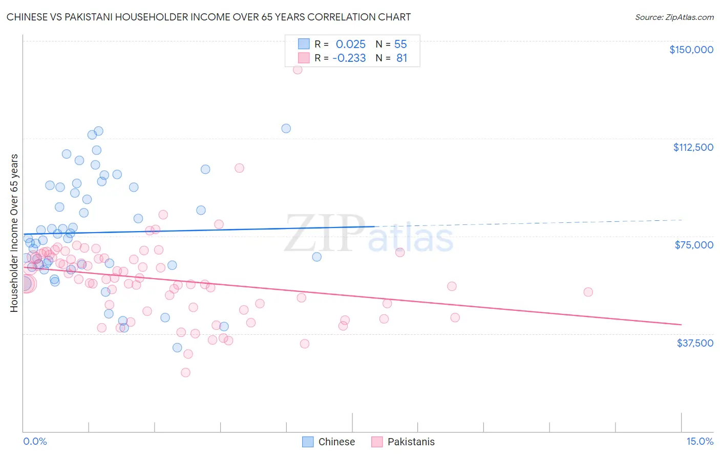 Chinese vs Pakistani Householder Income Over 65 years