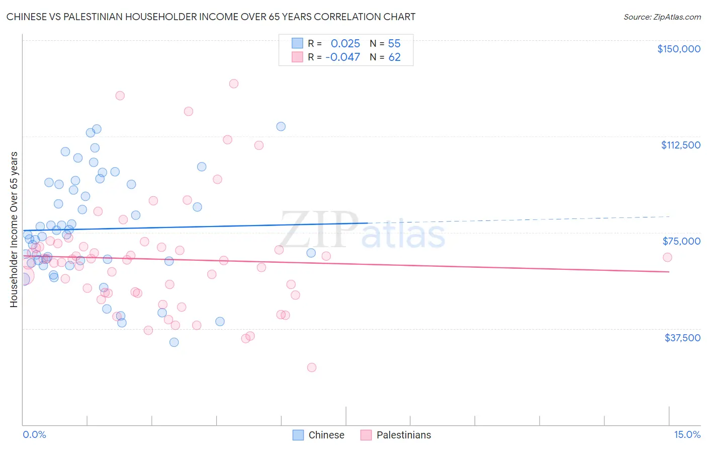 Chinese vs Palestinian Householder Income Over 65 years