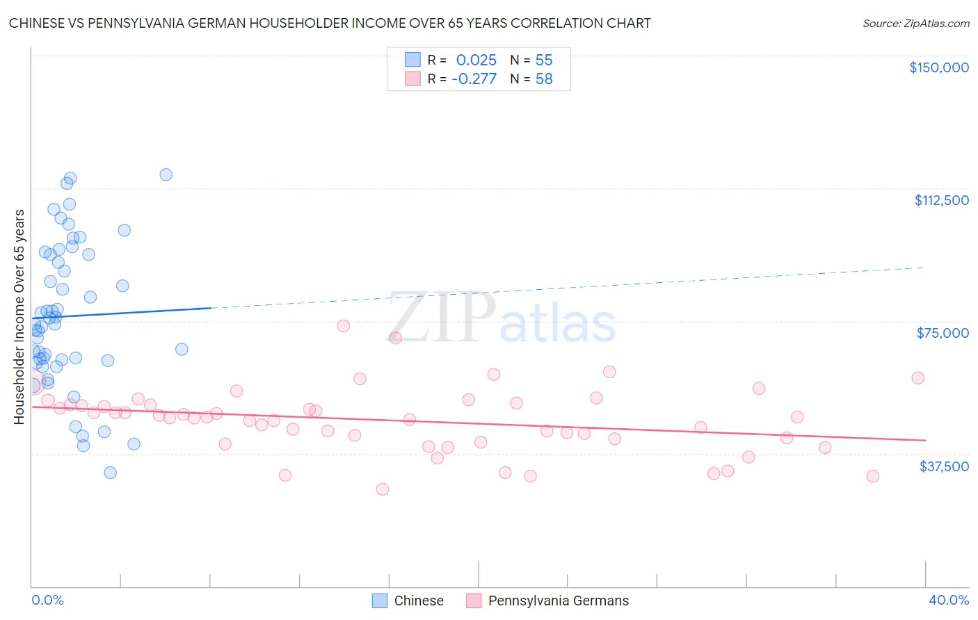 Chinese vs Pennsylvania German Householder Income Over 65 years