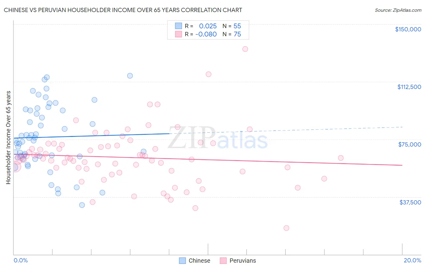 Chinese vs Peruvian Householder Income Over 65 years