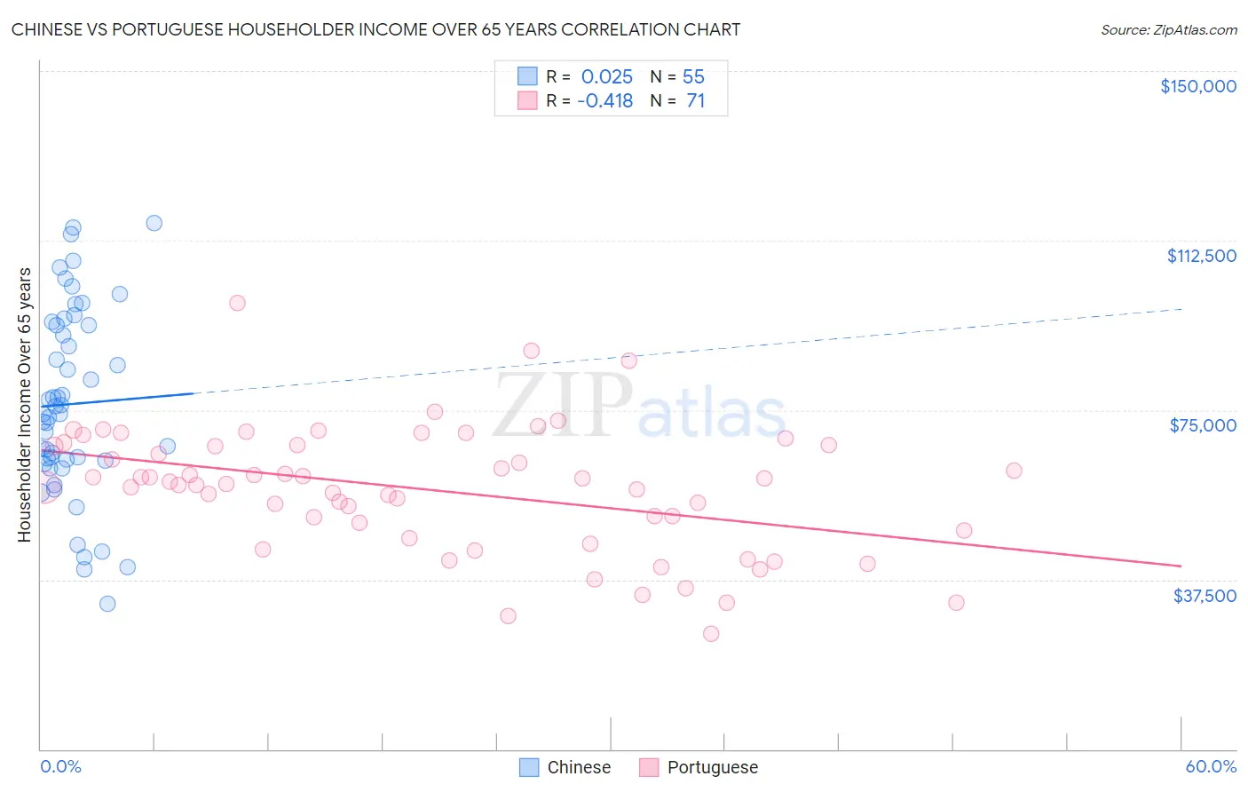 Chinese vs Portuguese Householder Income Over 65 years