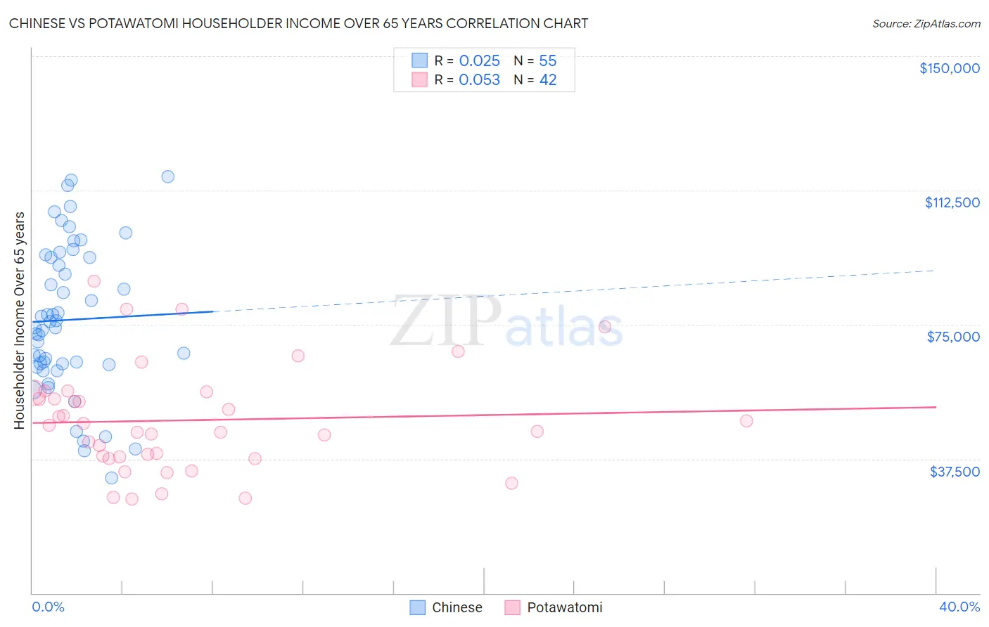 Chinese vs Potawatomi Householder Income Over 65 years