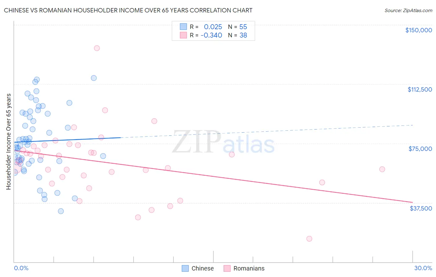 Chinese vs Romanian Householder Income Over 65 years
