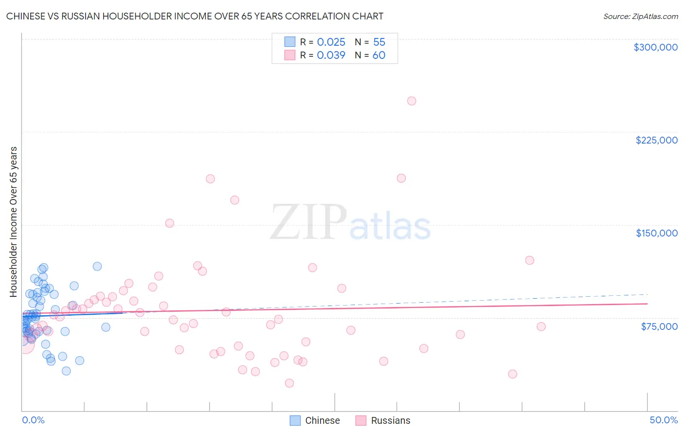 Chinese vs Russian Householder Income Over 65 years