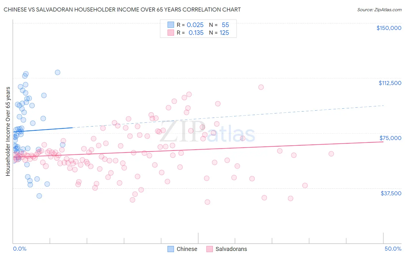 Chinese vs Salvadoran Householder Income Over 65 years