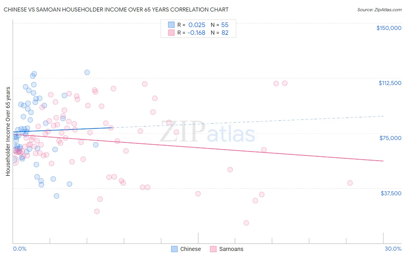 Chinese vs Samoan Householder Income Over 65 years