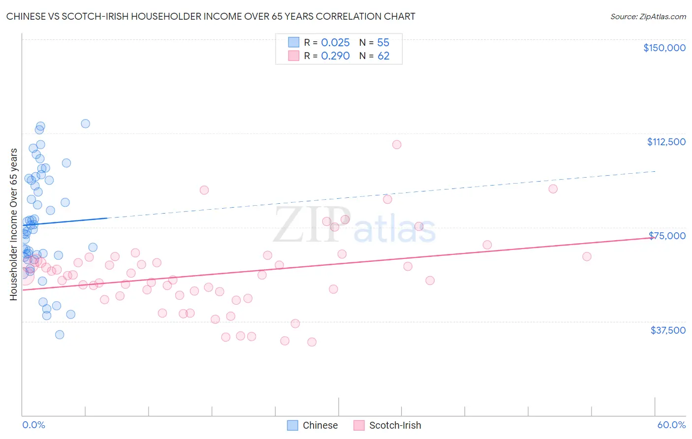 Chinese vs Scotch-Irish Householder Income Over 65 years