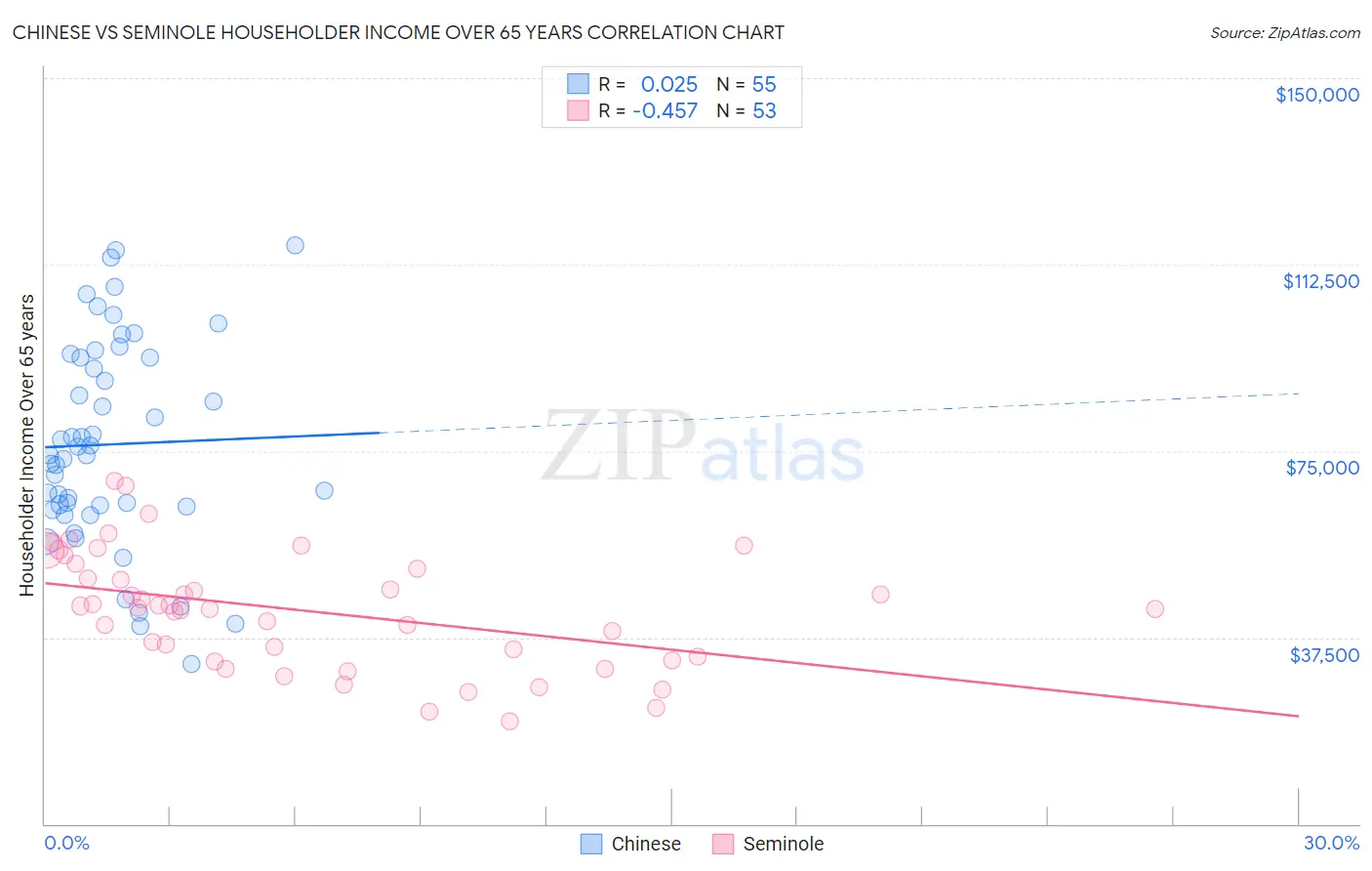 Chinese vs Seminole Householder Income Over 65 years