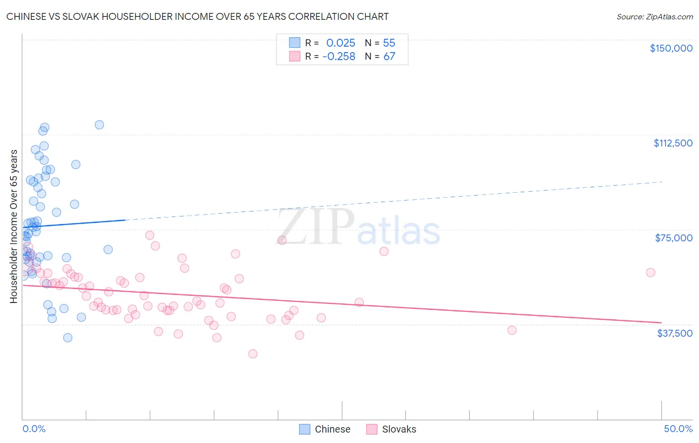 Chinese vs Slovak Householder Income Over 65 years