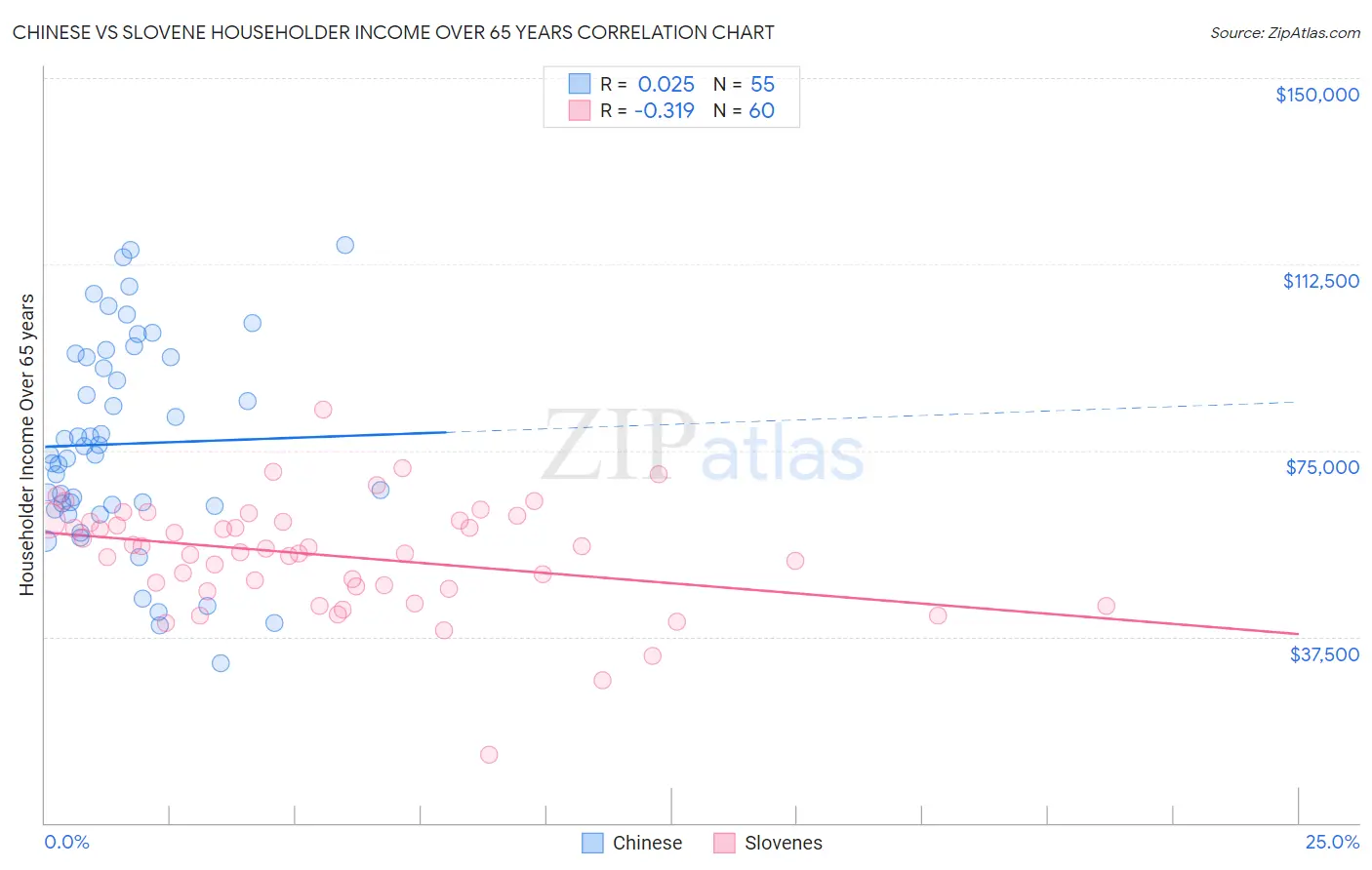 Chinese vs Slovene Householder Income Over 65 years