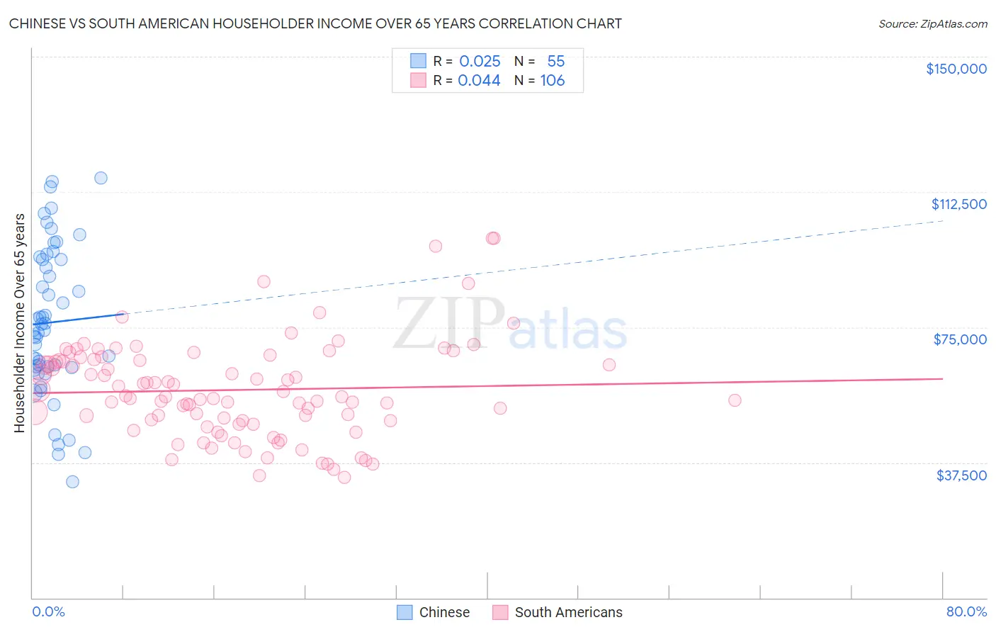 Chinese vs South American Householder Income Over 65 years
