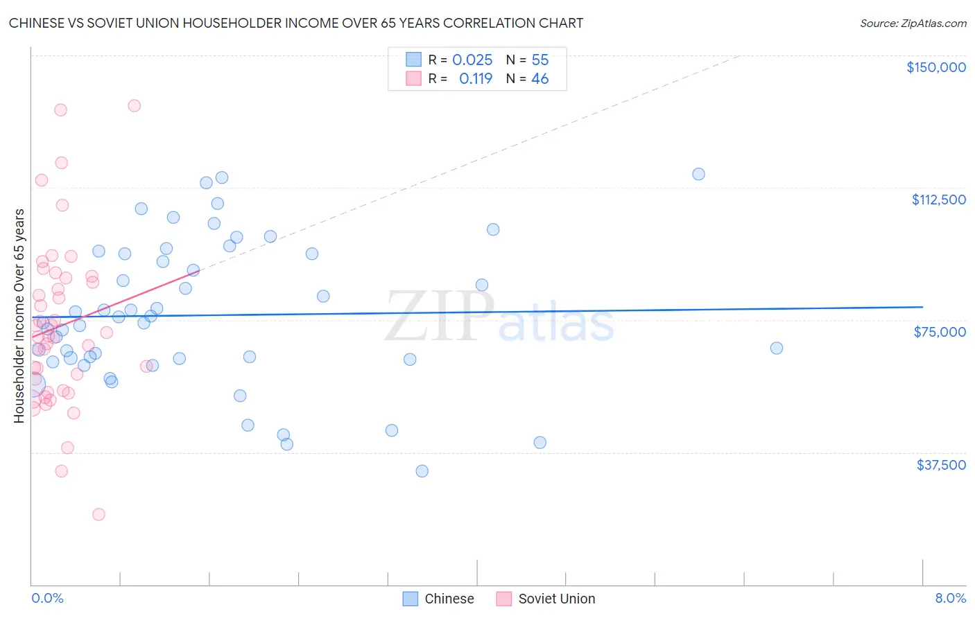 Chinese vs Soviet Union Householder Income Over 65 years