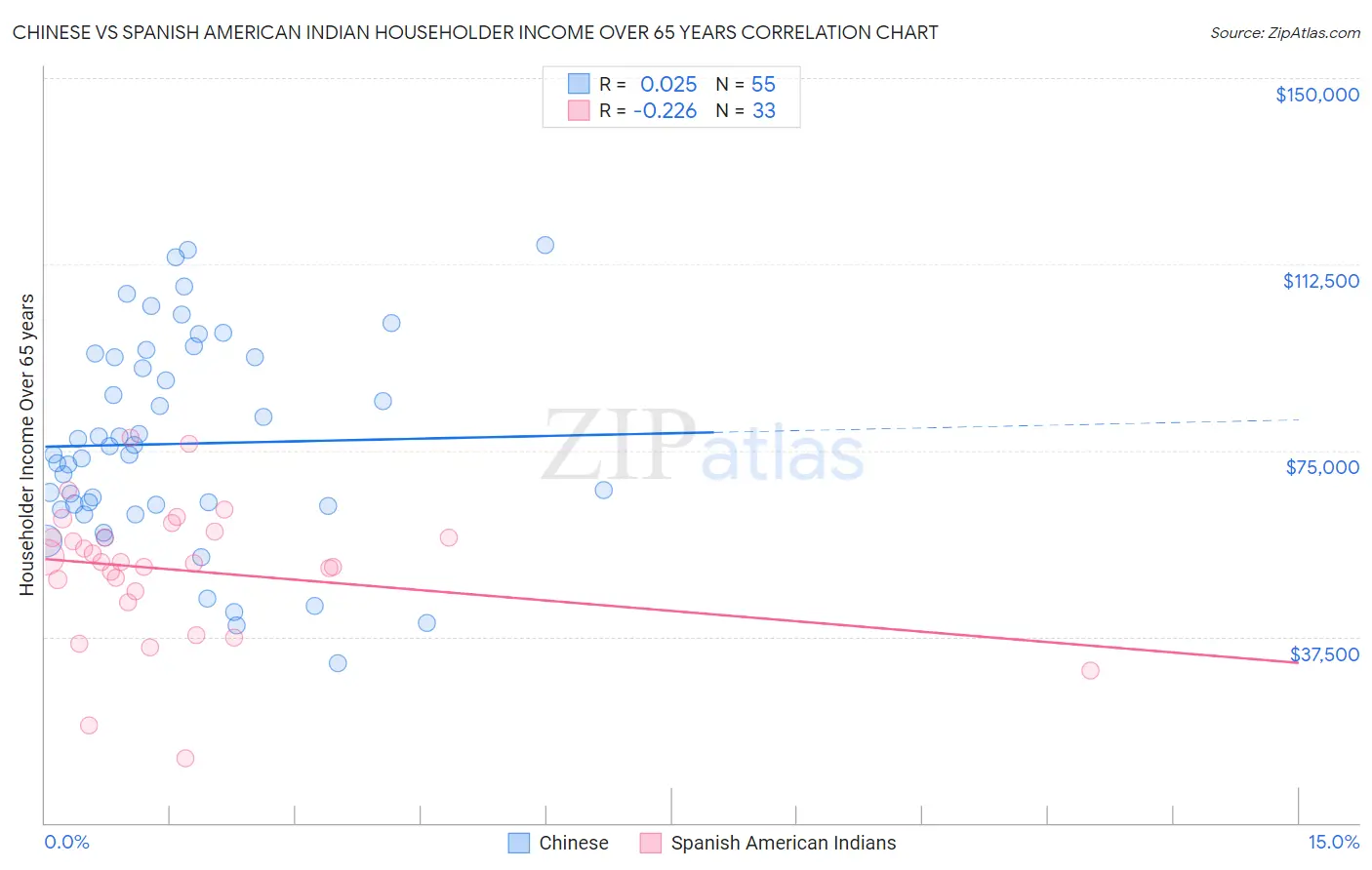 Chinese vs Spanish American Indian Householder Income Over 65 years