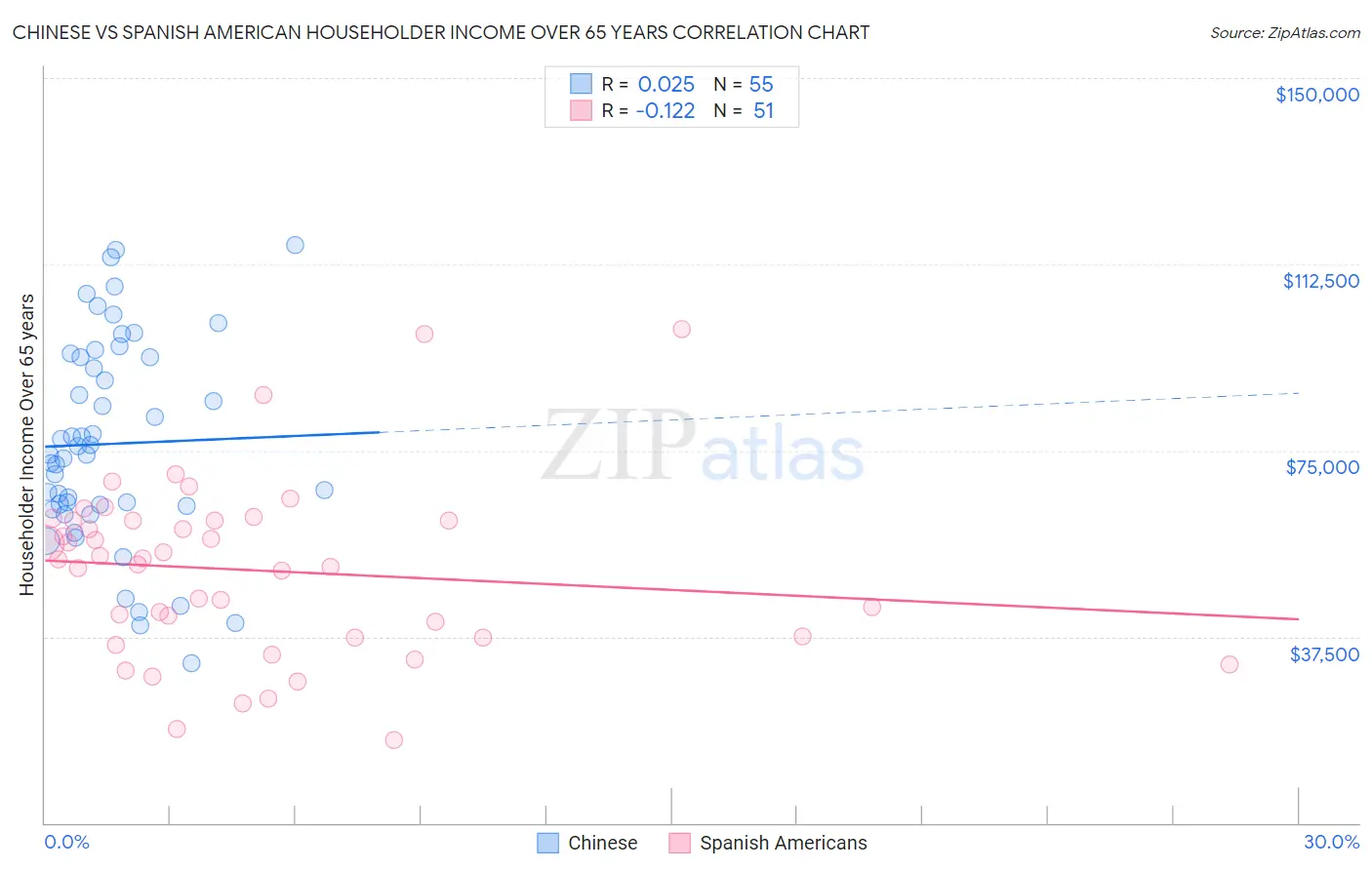 Chinese vs Spanish American Householder Income Over 65 years