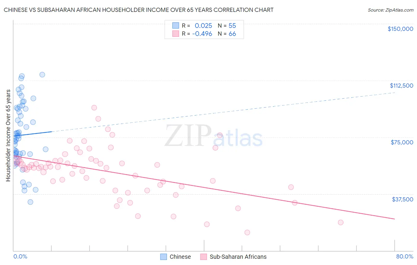 Chinese vs Subsaharan African Householder Income Over 65 years