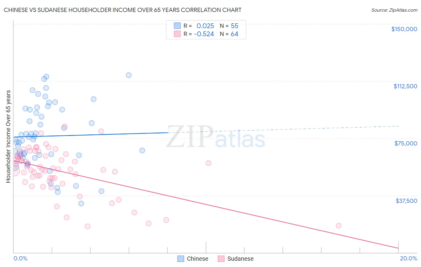 Chinese vs Sudanese Householder Income Over 65 years