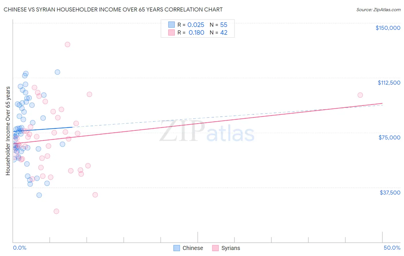 Chinese vs Syrian Householder Income Over 65 years