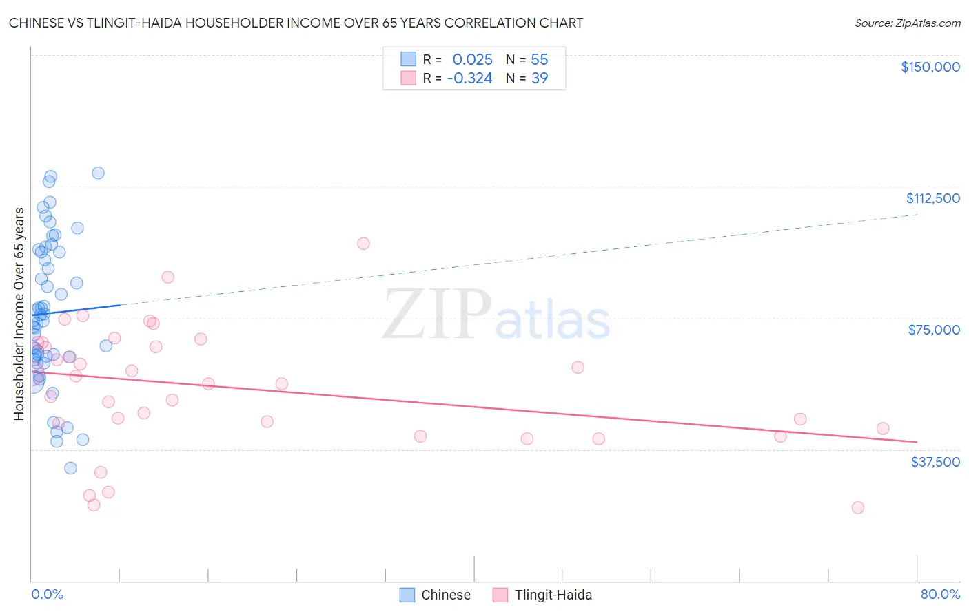 Chinese vs Tlingit-Haida Householder Income Over 65 years