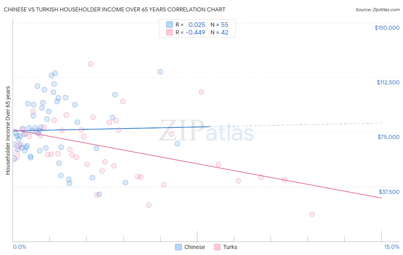 Chinese vs Turkish Householder Income Over 65 years