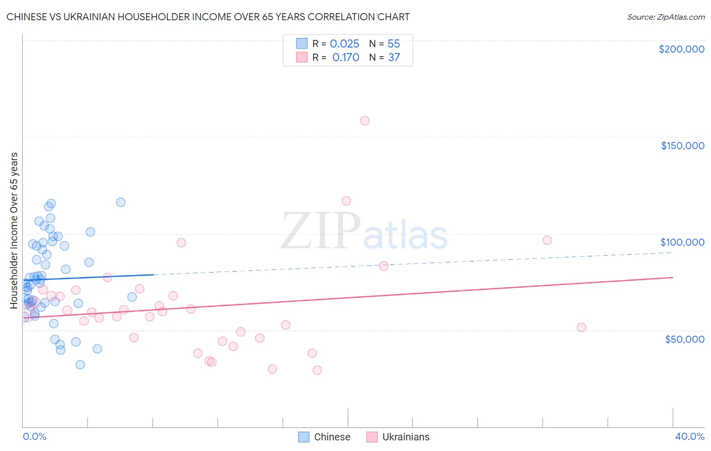 Chinese vs Ukrainian Householder Income Over 65 years